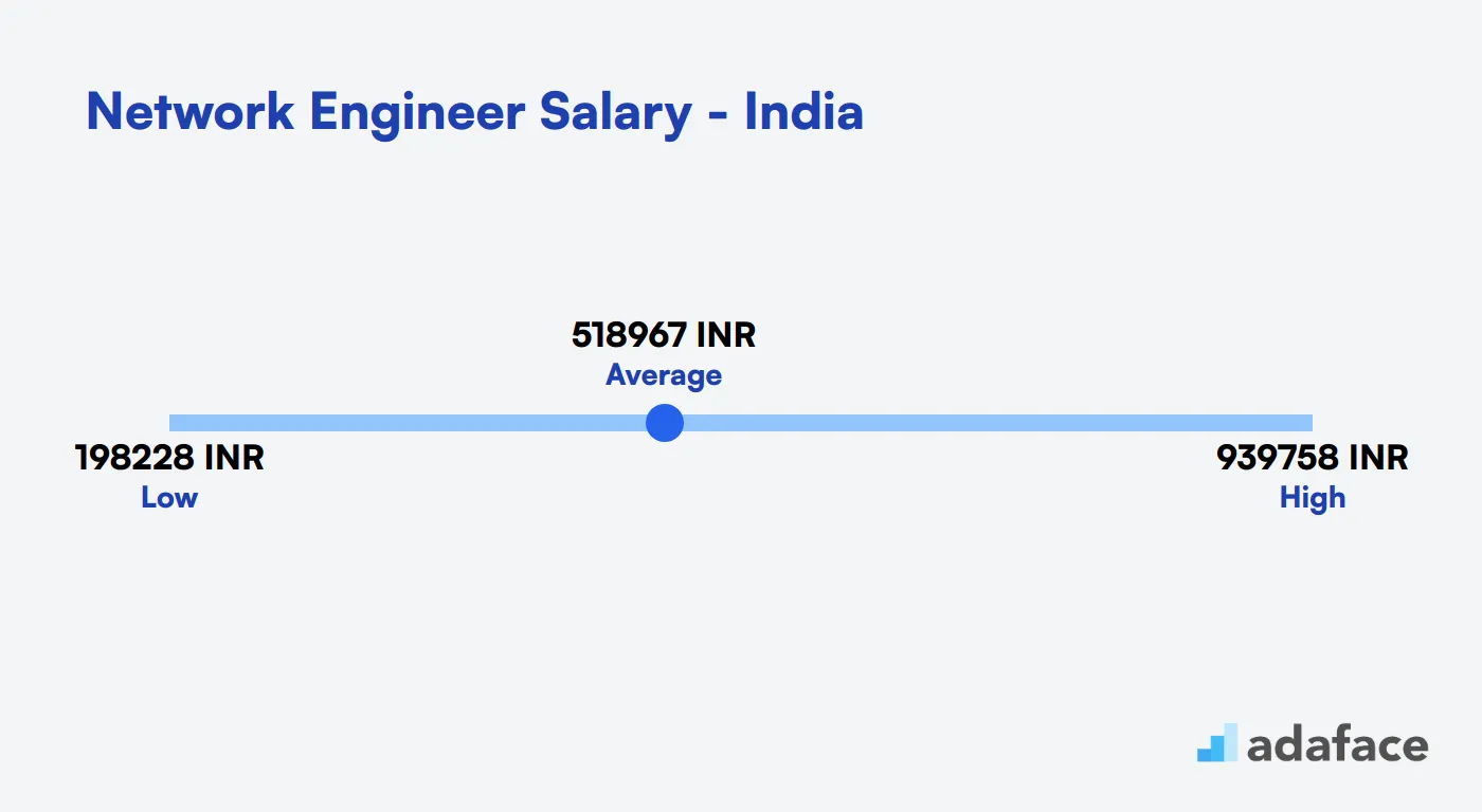 Network Engineer Salary in India