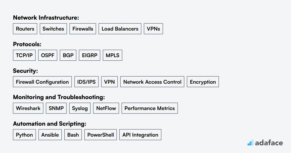 Ideal skills required for Network Engineer