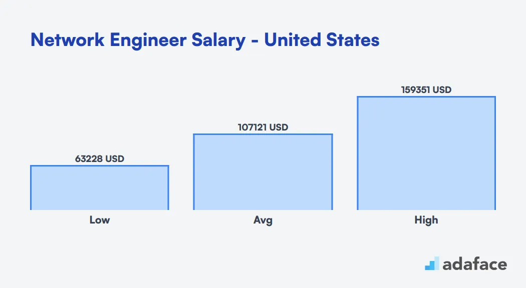 Network Engineer Salary in the United States