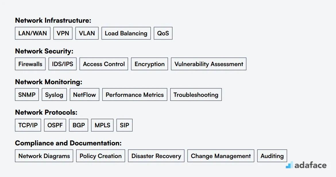 Ideal skills required for Network Manager