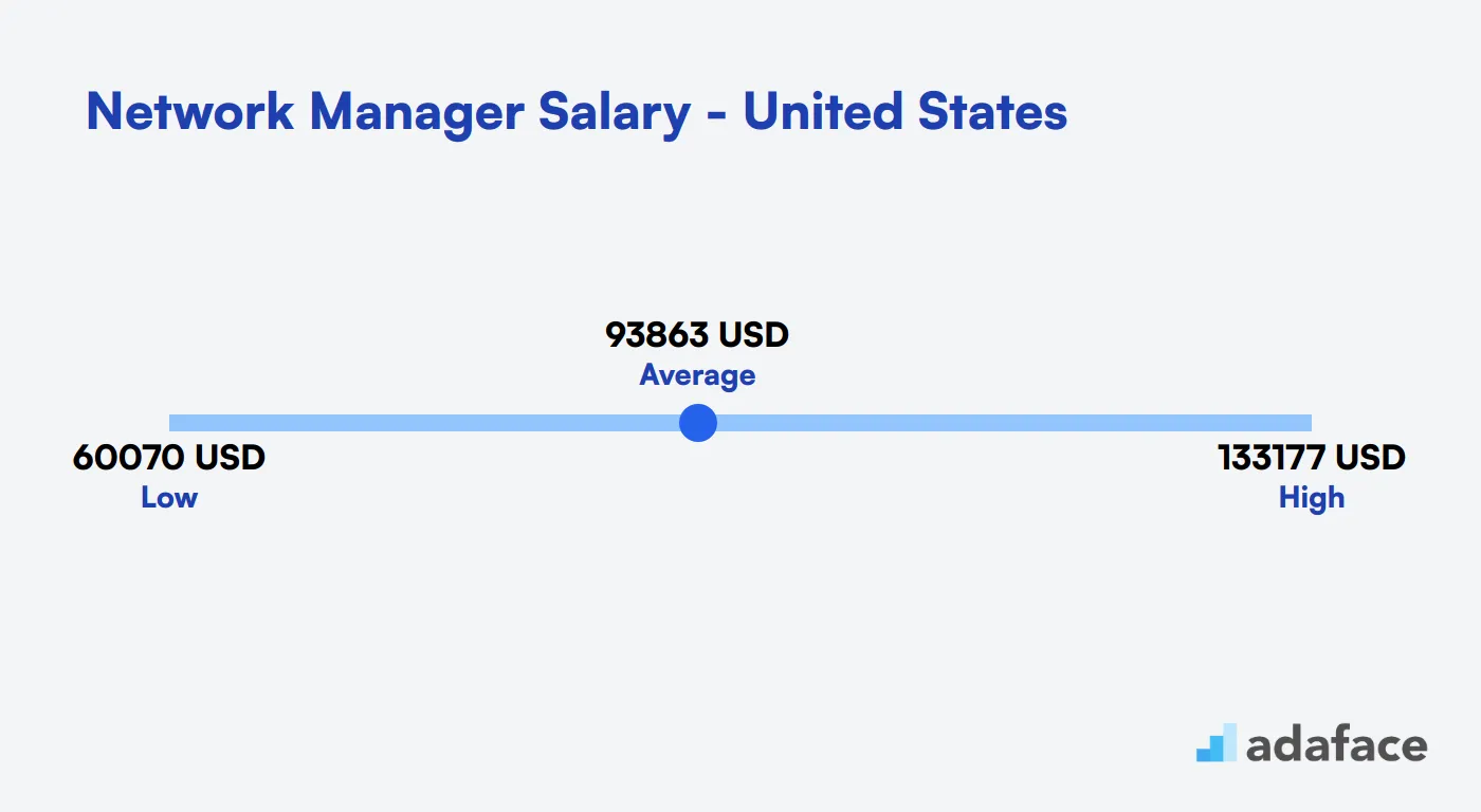 Network Manager Salary in the United States