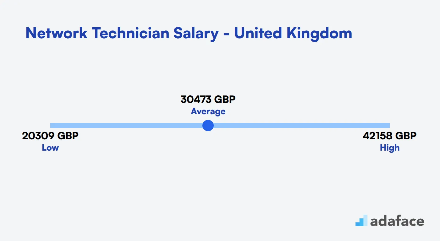 Network Technician Salary United Kingdom