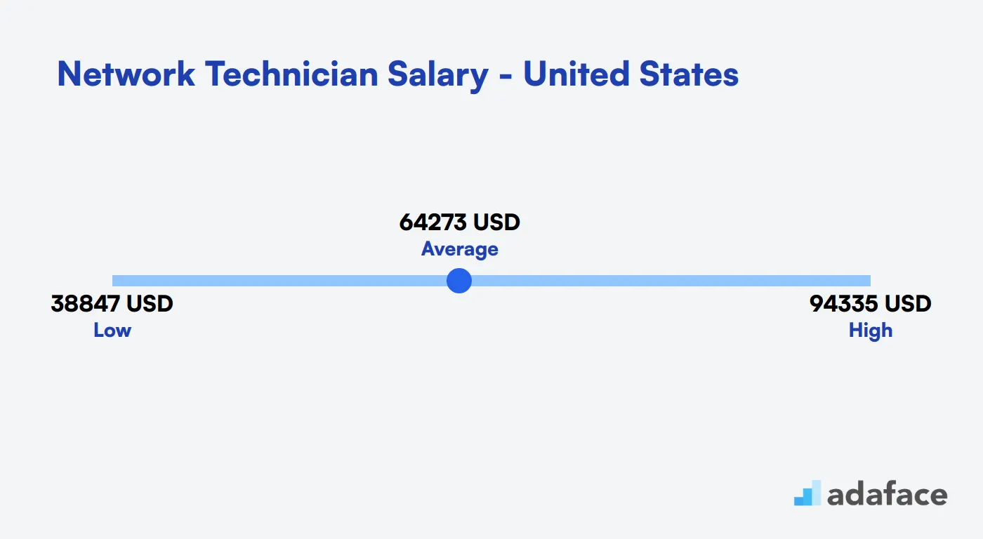 Network Technician Salary in the United States