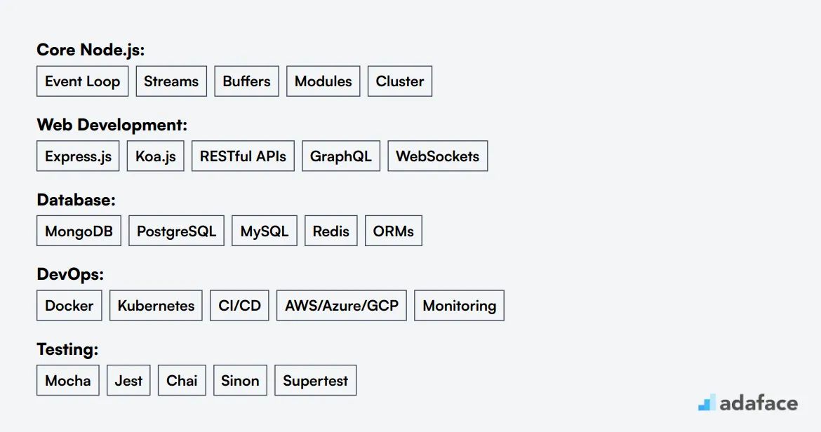 Ideal skills required for Node JS Developer