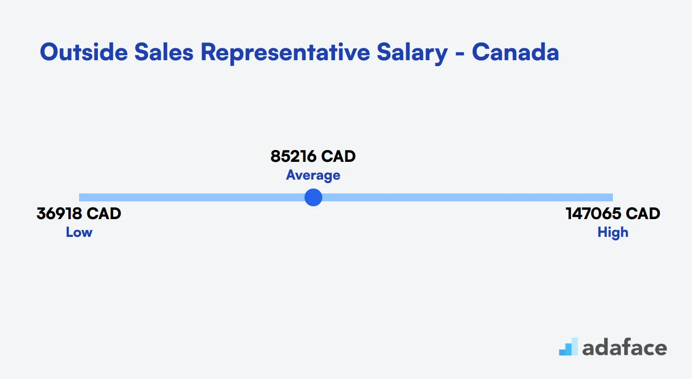 Outside Sales Representative Salary in Canada