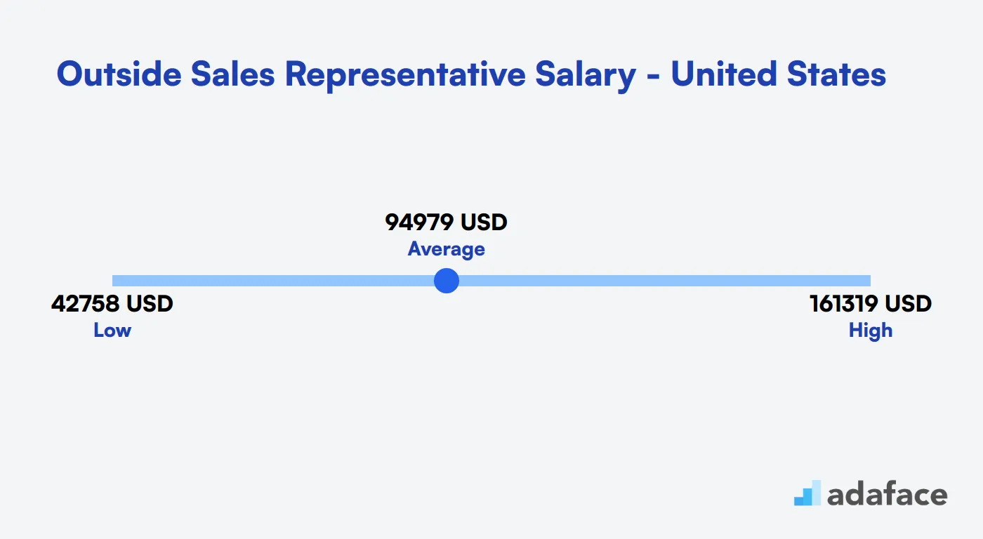 Outside Sales Representative Salary in the United States