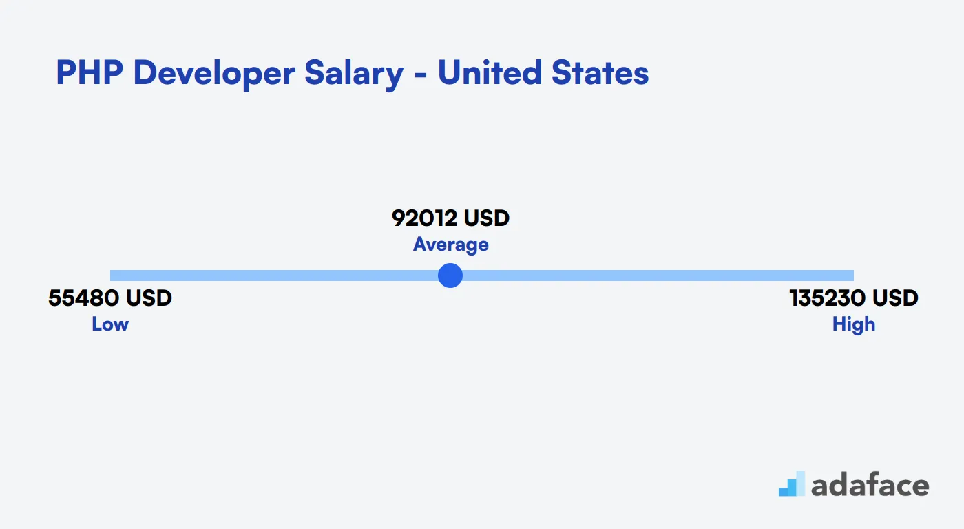 PHP Developer Salary in the United States