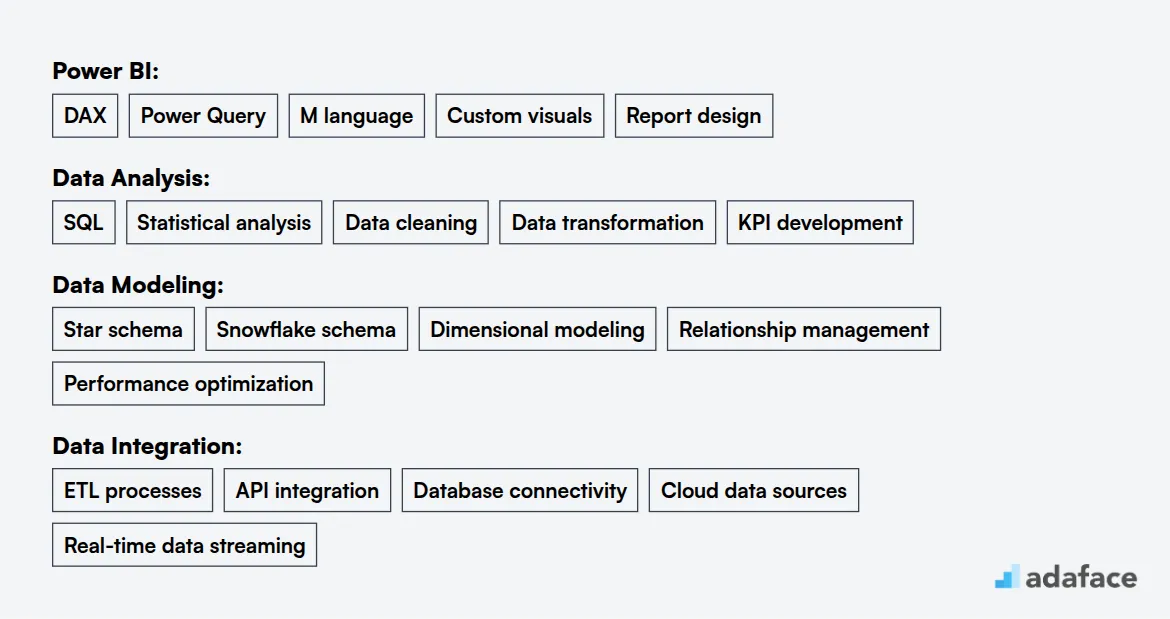 Ideal skills required for Power BI Developer