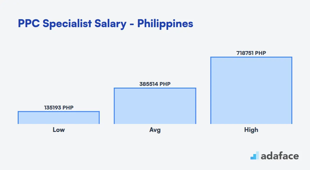 PPC Specialist Salary in the Philippines