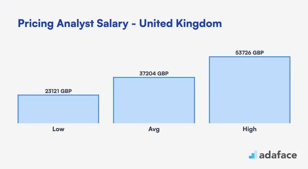 Pricing Analyst Salary in the United Kingdom