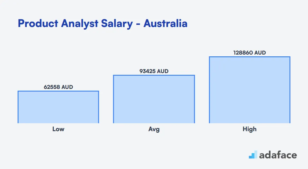 Product Analyst Salary in Australia