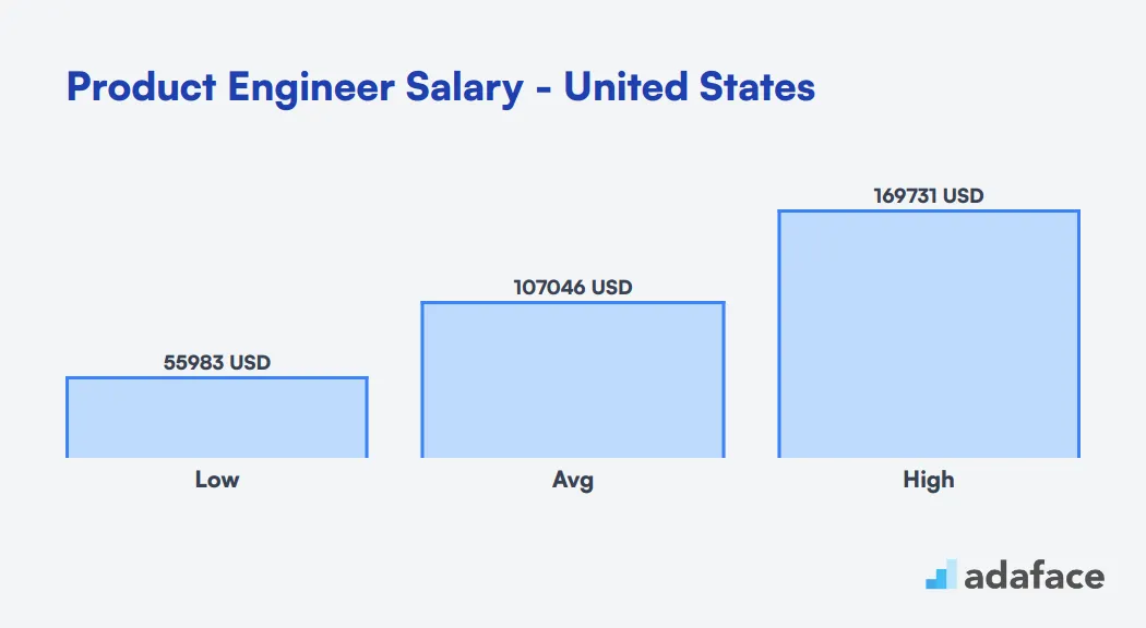 Product Engineer Salary United States