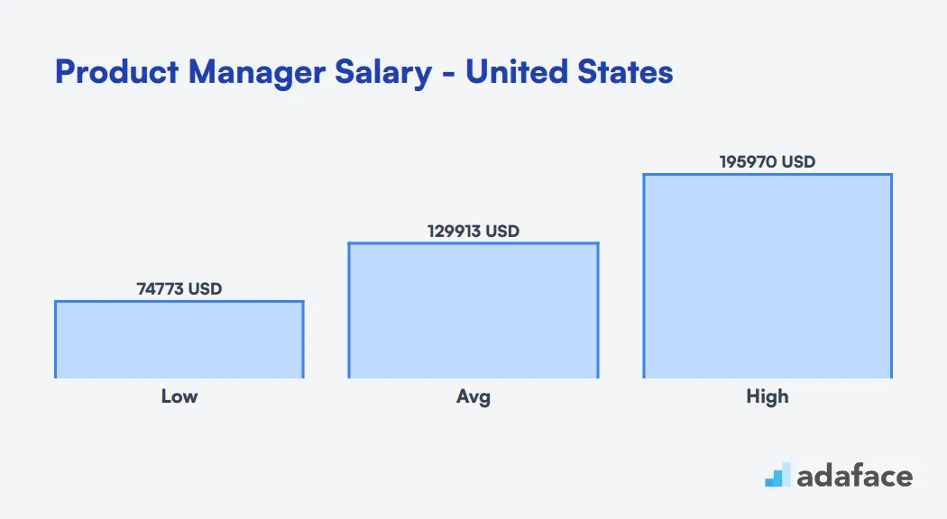 Product Manager Salary in the United States