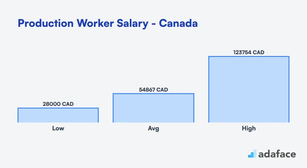 Production Worker Salary in Canada