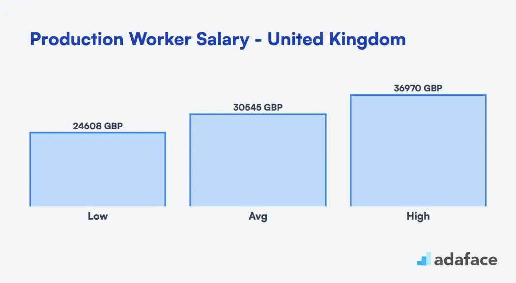 Production Worker Salary in the United Kingdom
