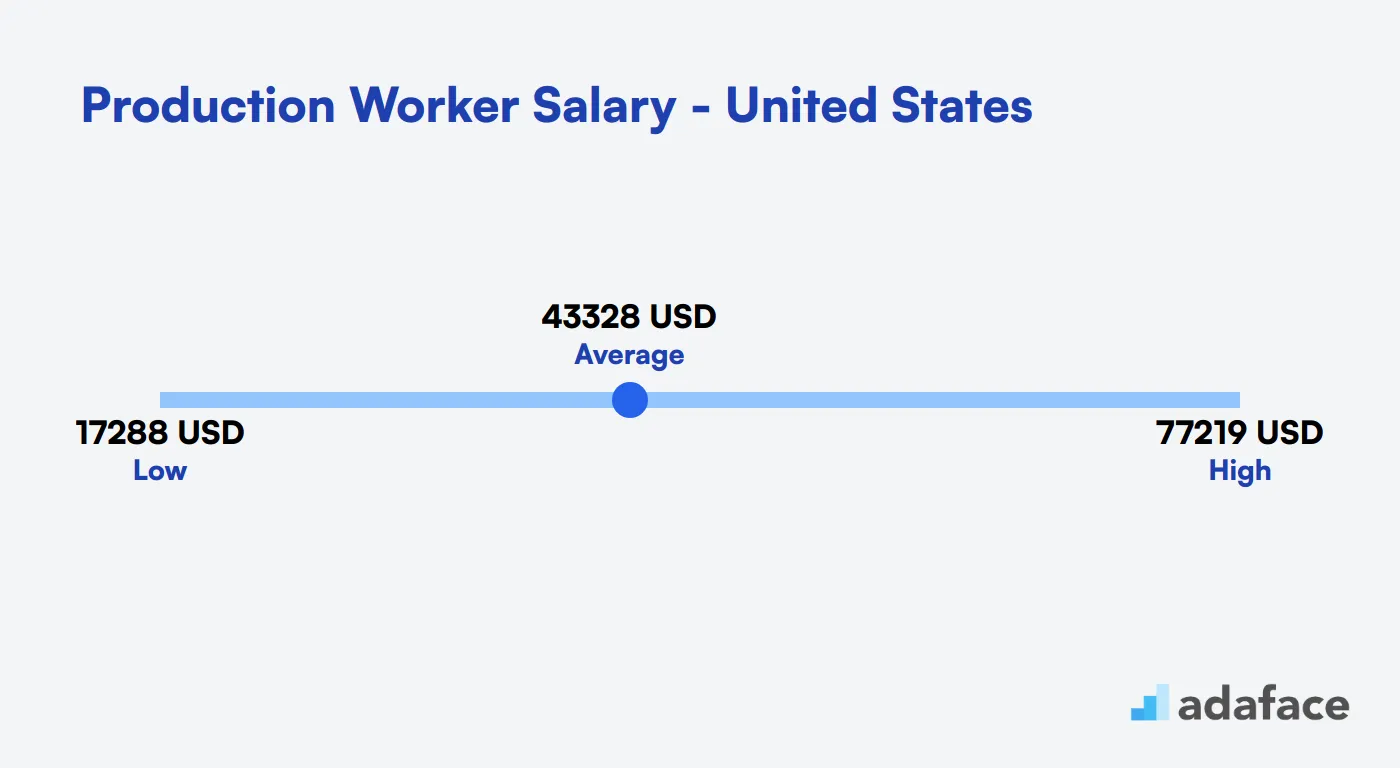 Production Worker Salary United States