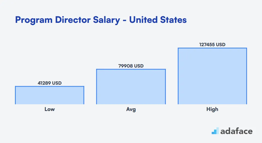 Program Director Salary in the United States