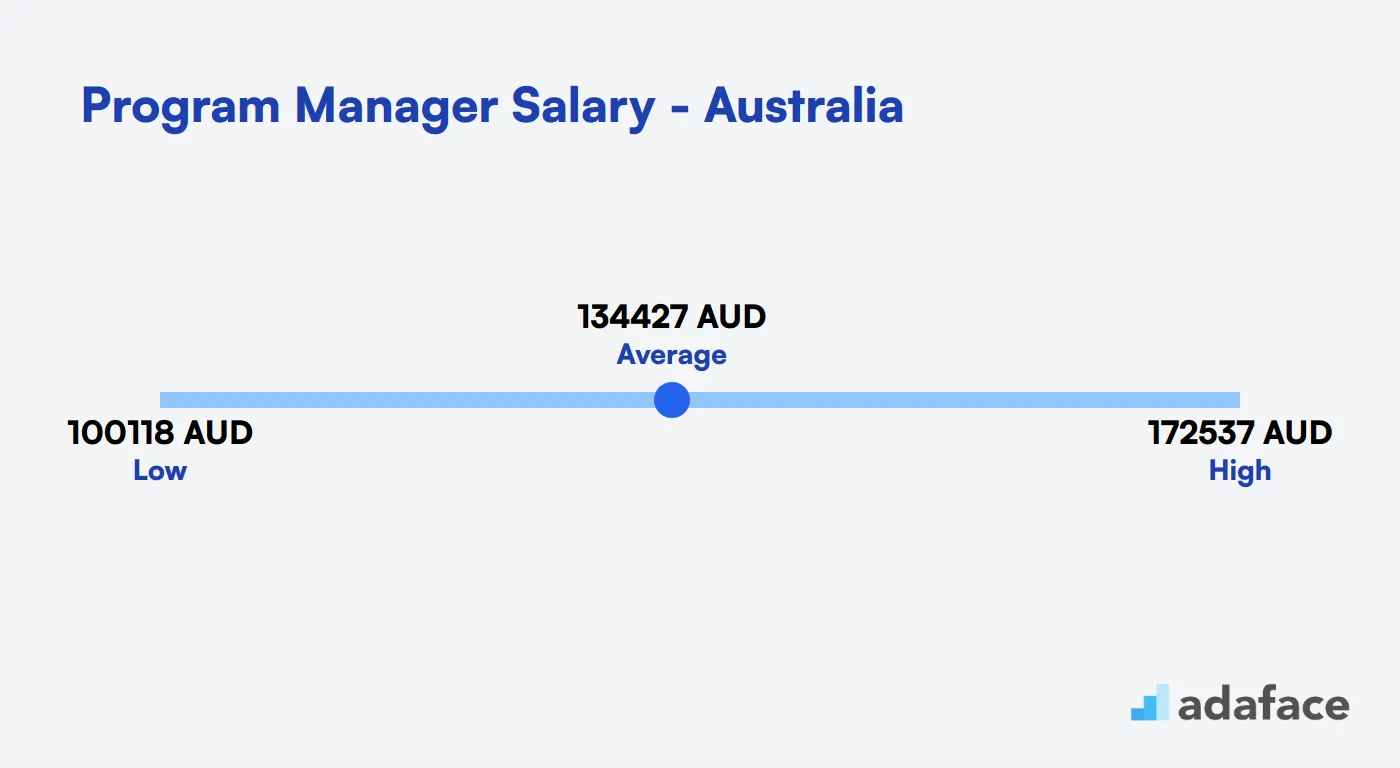 Program Manager Salary in Australia