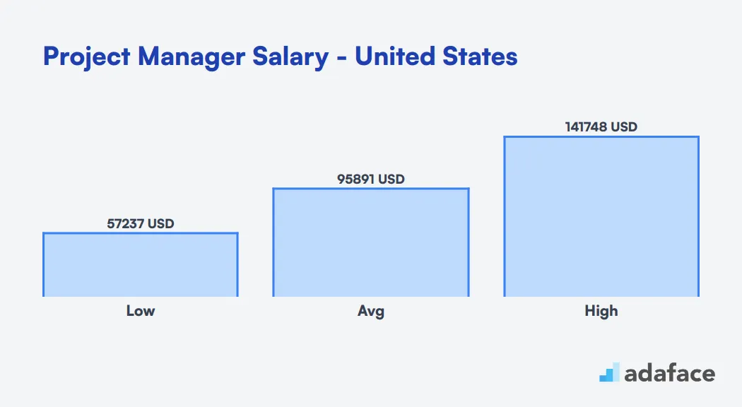 Project Manager Salary United States