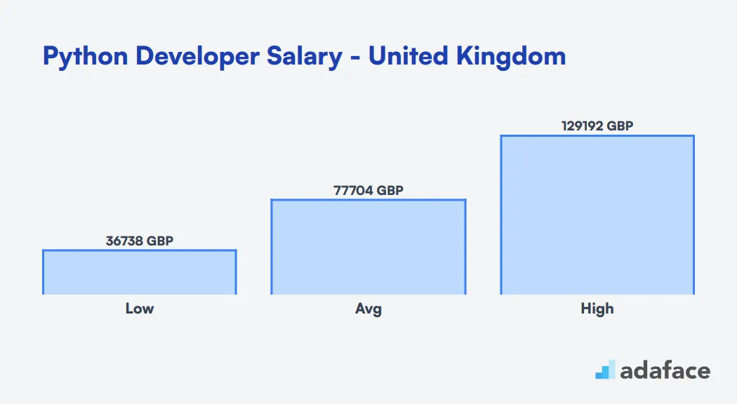 Python Developer Salary in the United Kingdom