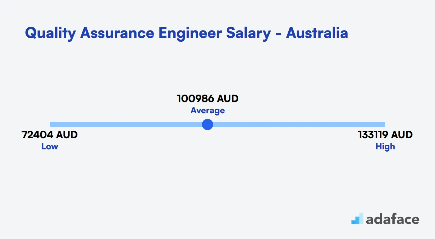 Quality Assurance Engineer Salary in Australia