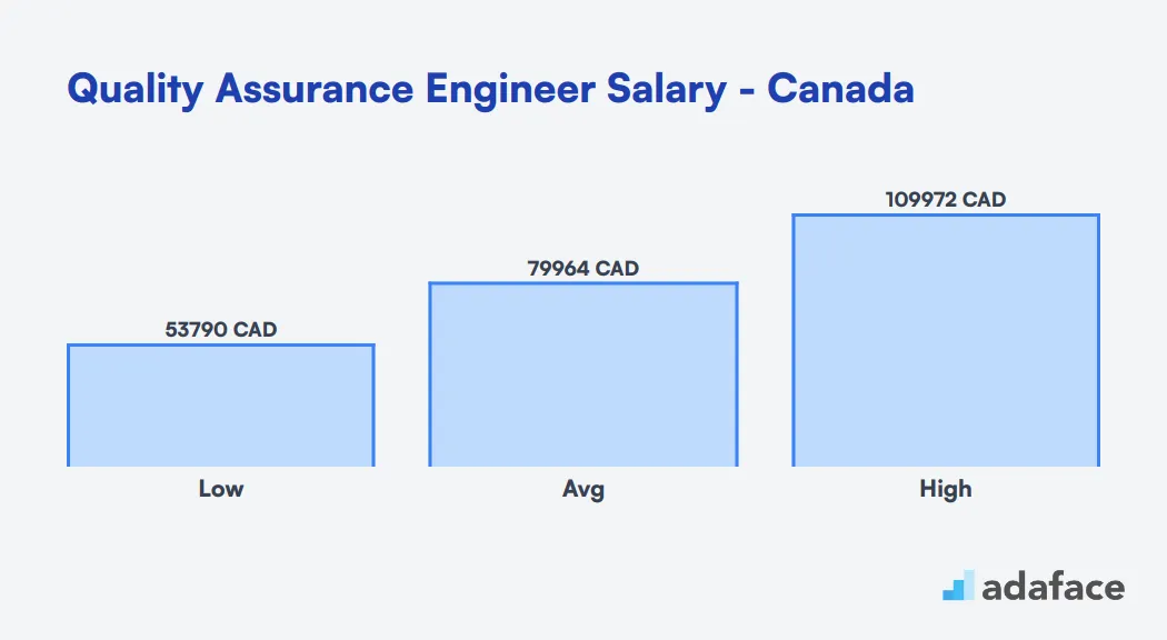 Quality Assurance Engineer Salary in Canada