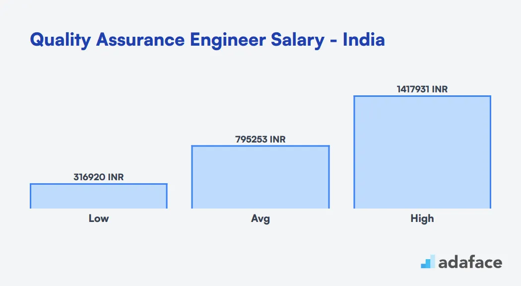 Quality Assurance Engineer Salary in India