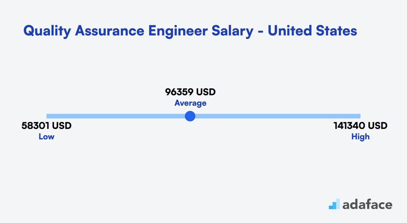 Quality Assurance Engineer Salary in the United States