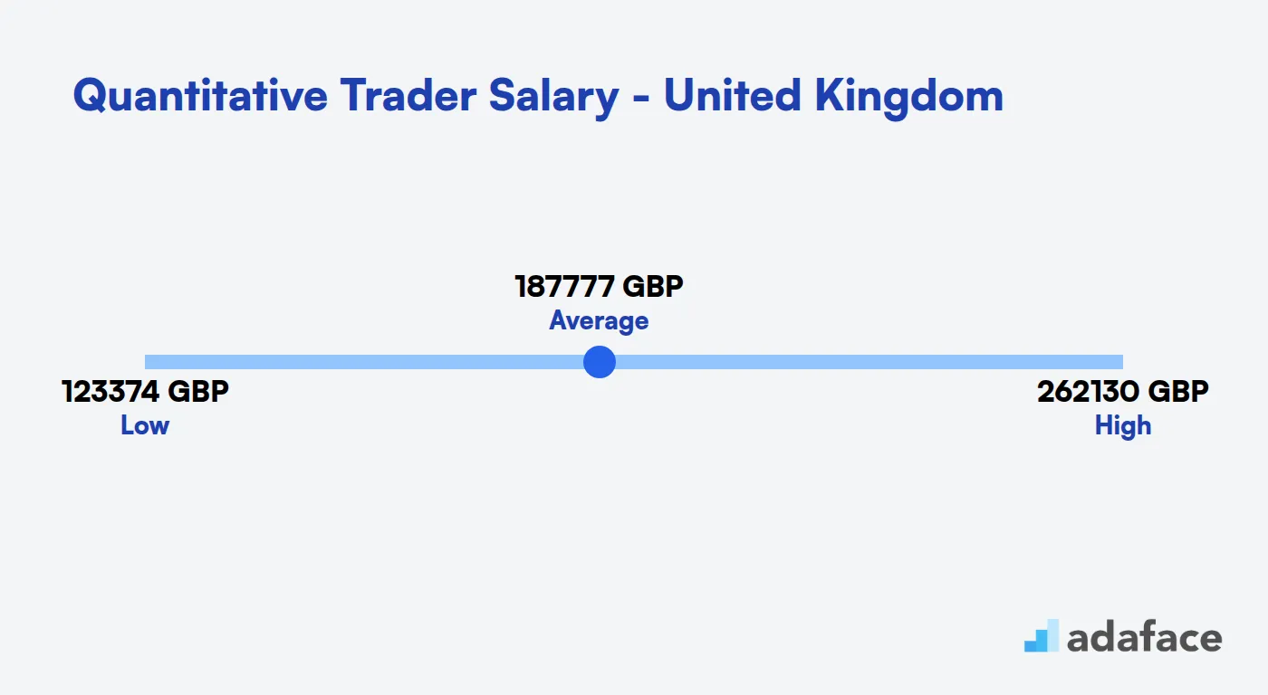 Quantitative Trader Salary in the United Kingdom