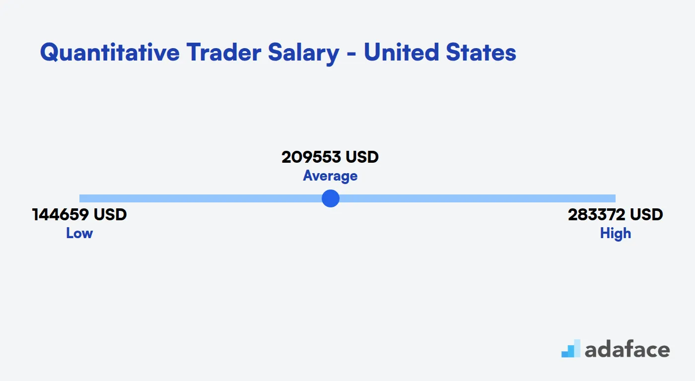 Quantitative Trader salary United States