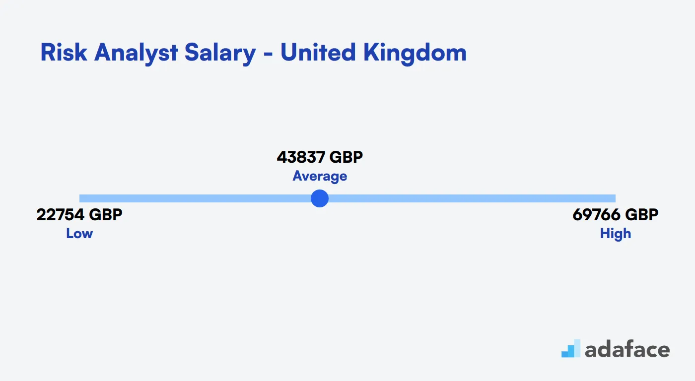 Risk Analyst Salary United Kingdom