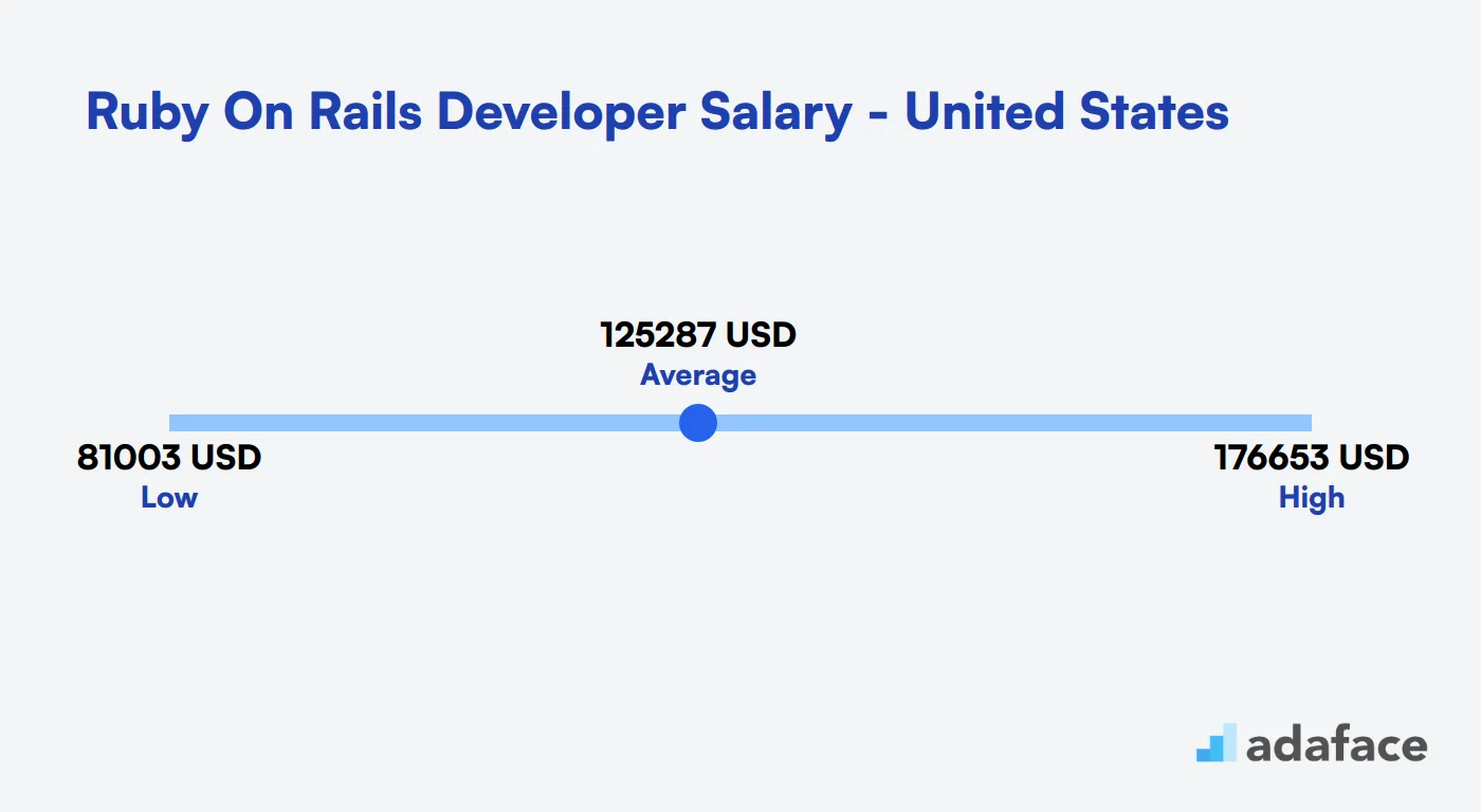 Ruby On Rails Developer Salary United States