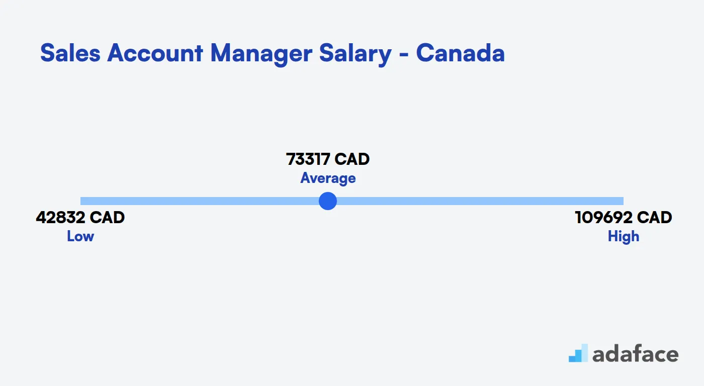 Sales Account Manager Salary in Canada