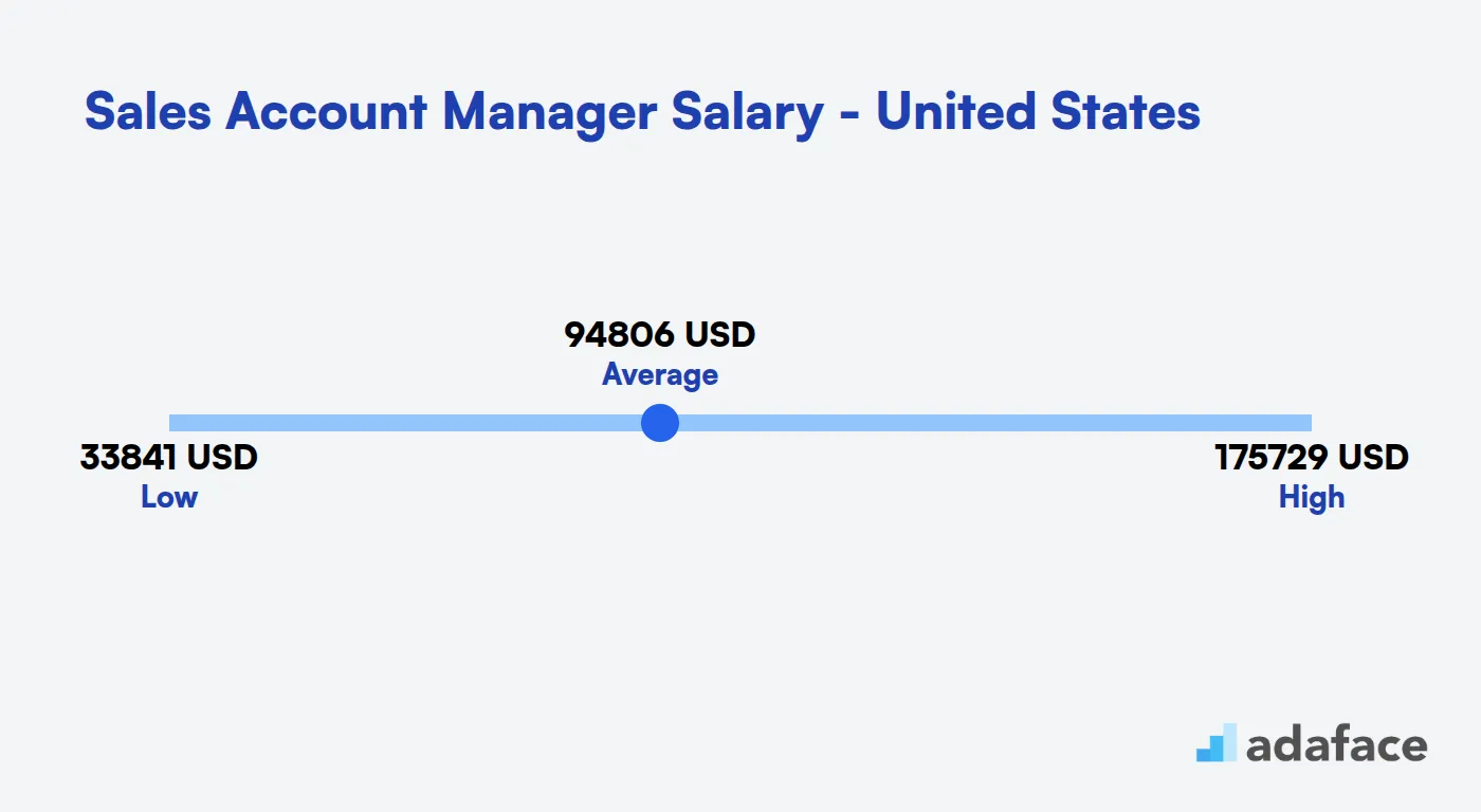 Sales Account Manager Salary in the United States