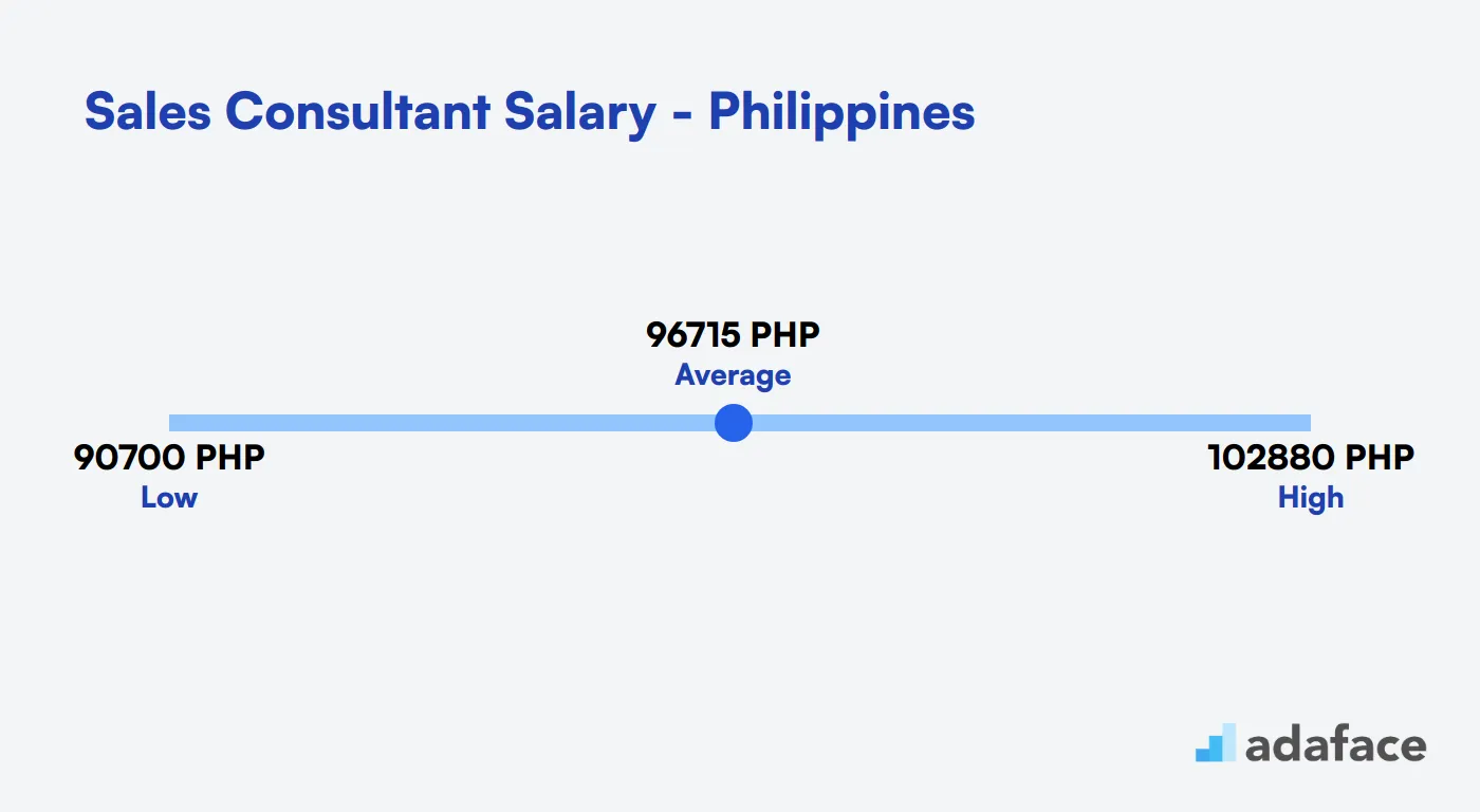 Sales Consultant Salary Philippines