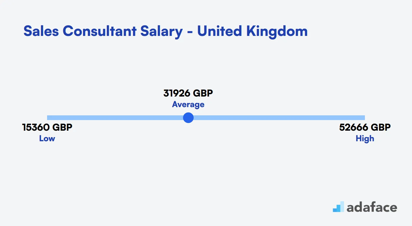 Sales Consultant Salary in the United Kingdom