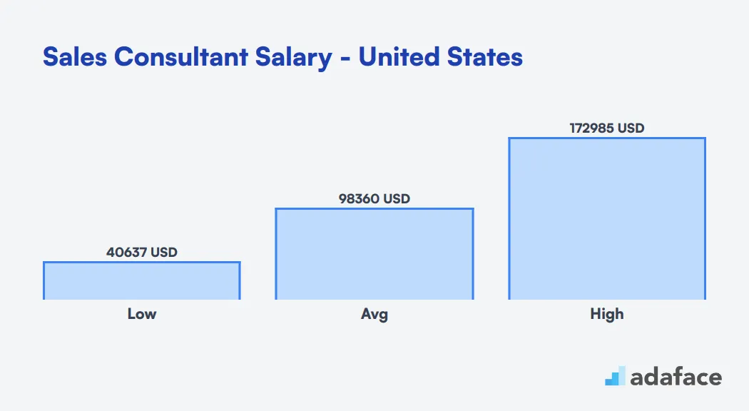 Sales Consultant Salary in the United States