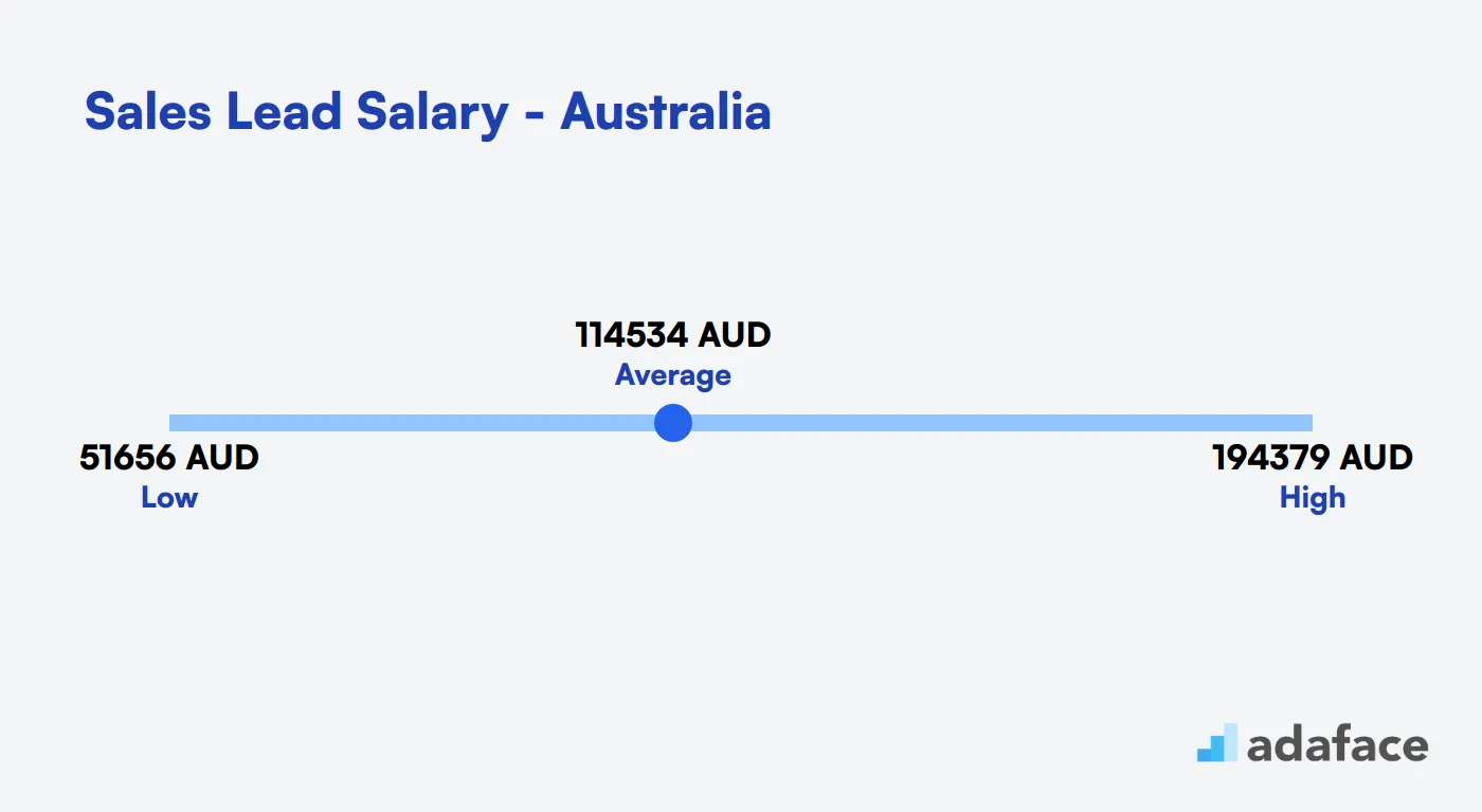 Sales Lead Salary in Australia