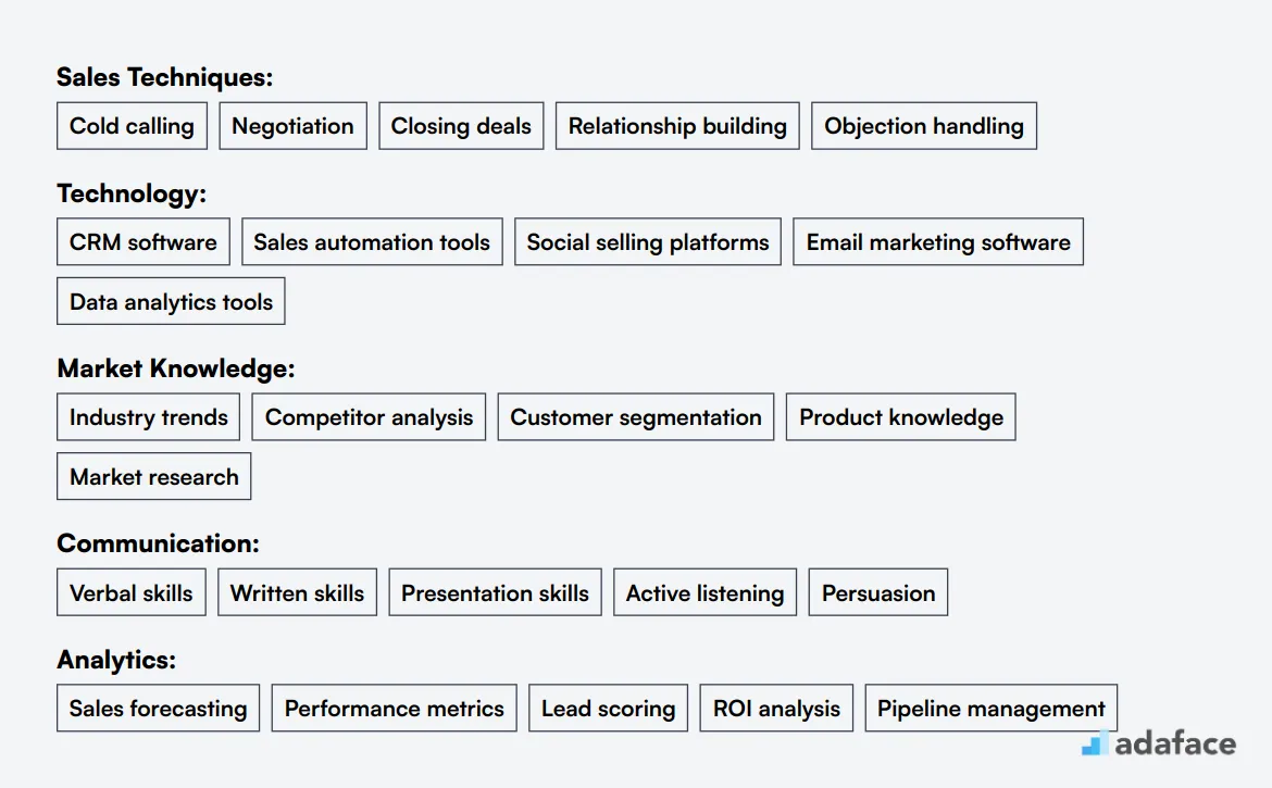 Ideal skills required for Sales Lead