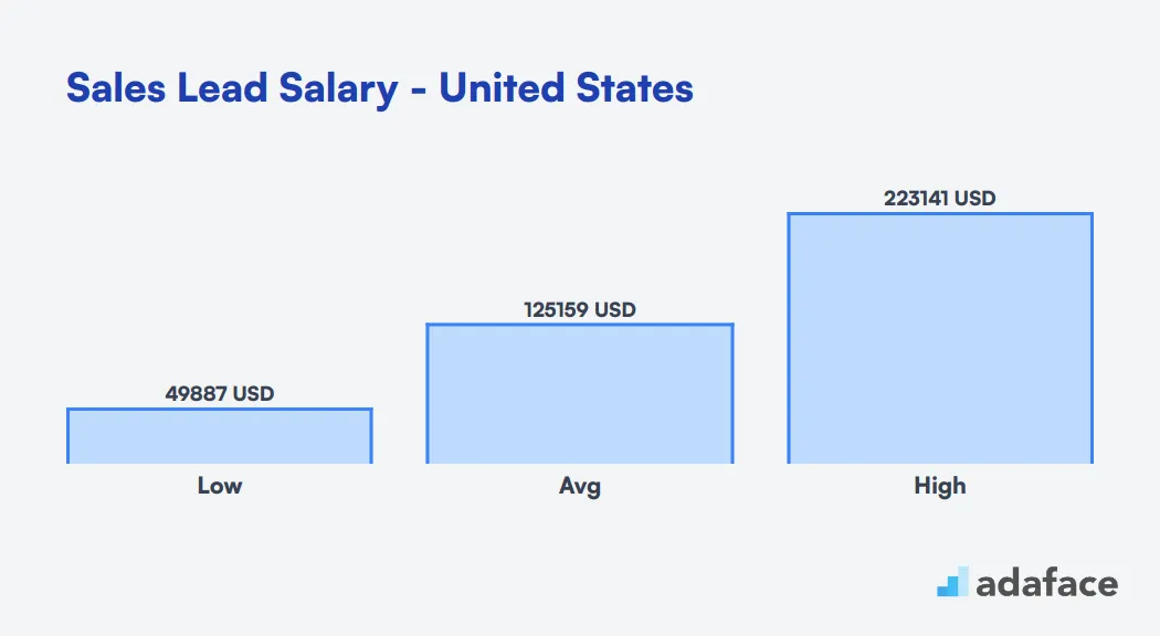 Sales Lead Salary in the United States