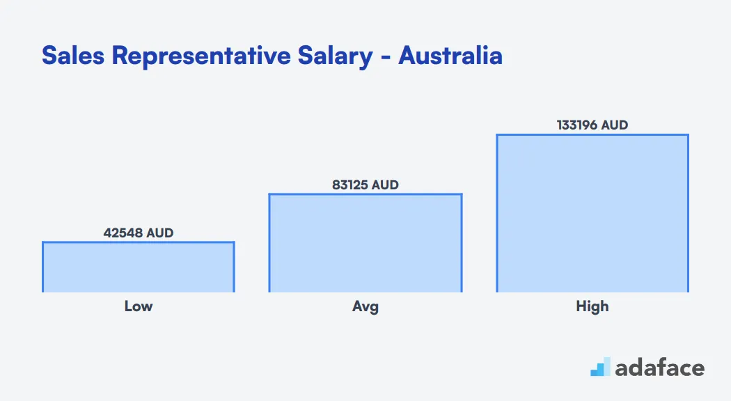 Sales Representative Salary in Australia