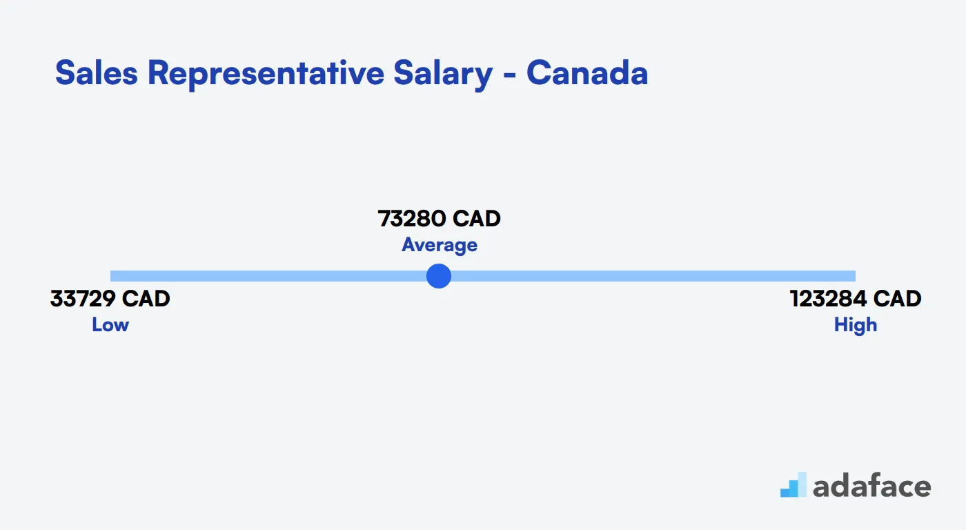 Sales Representative Salary in Canada