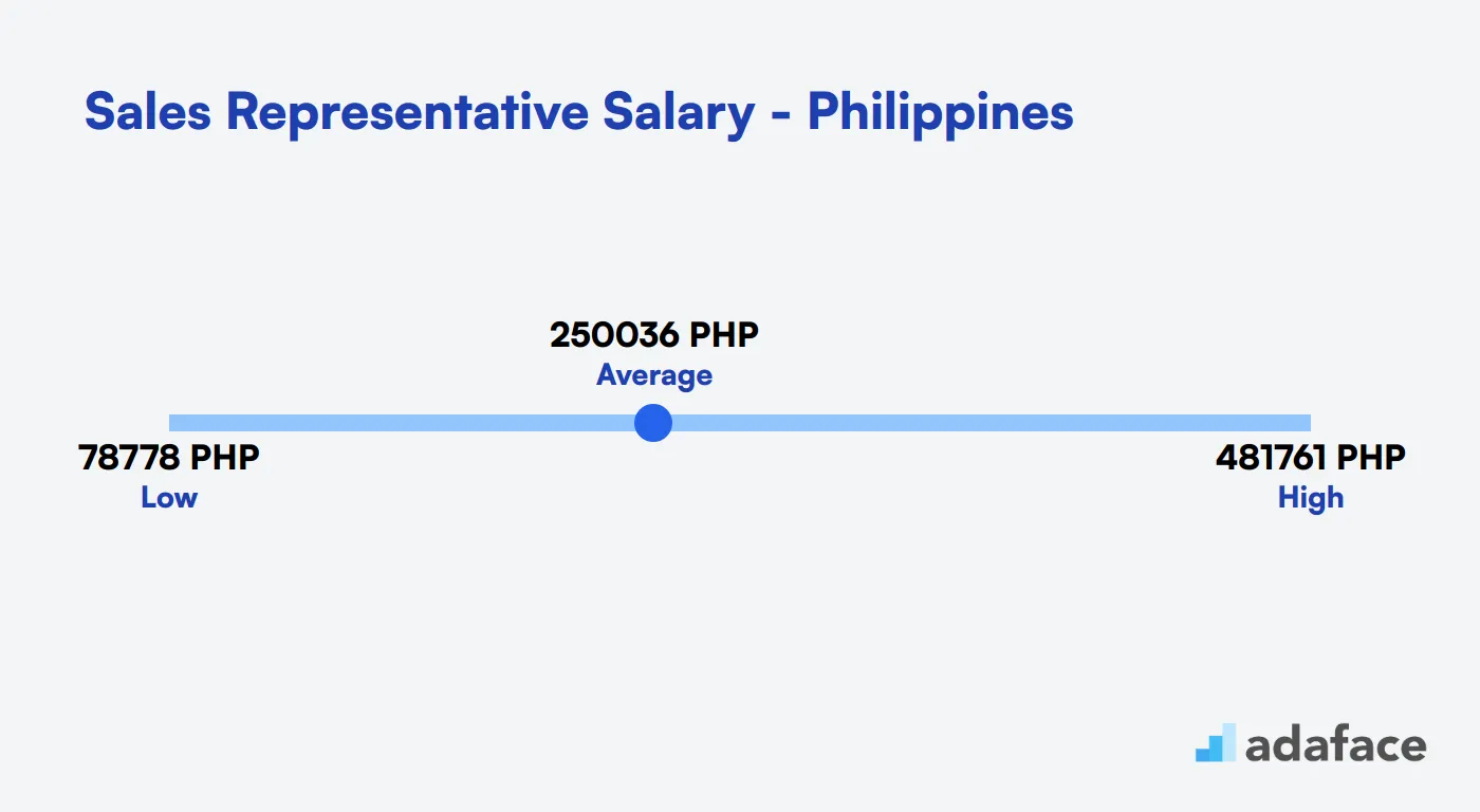 Sales Representative Salary in the Philippines