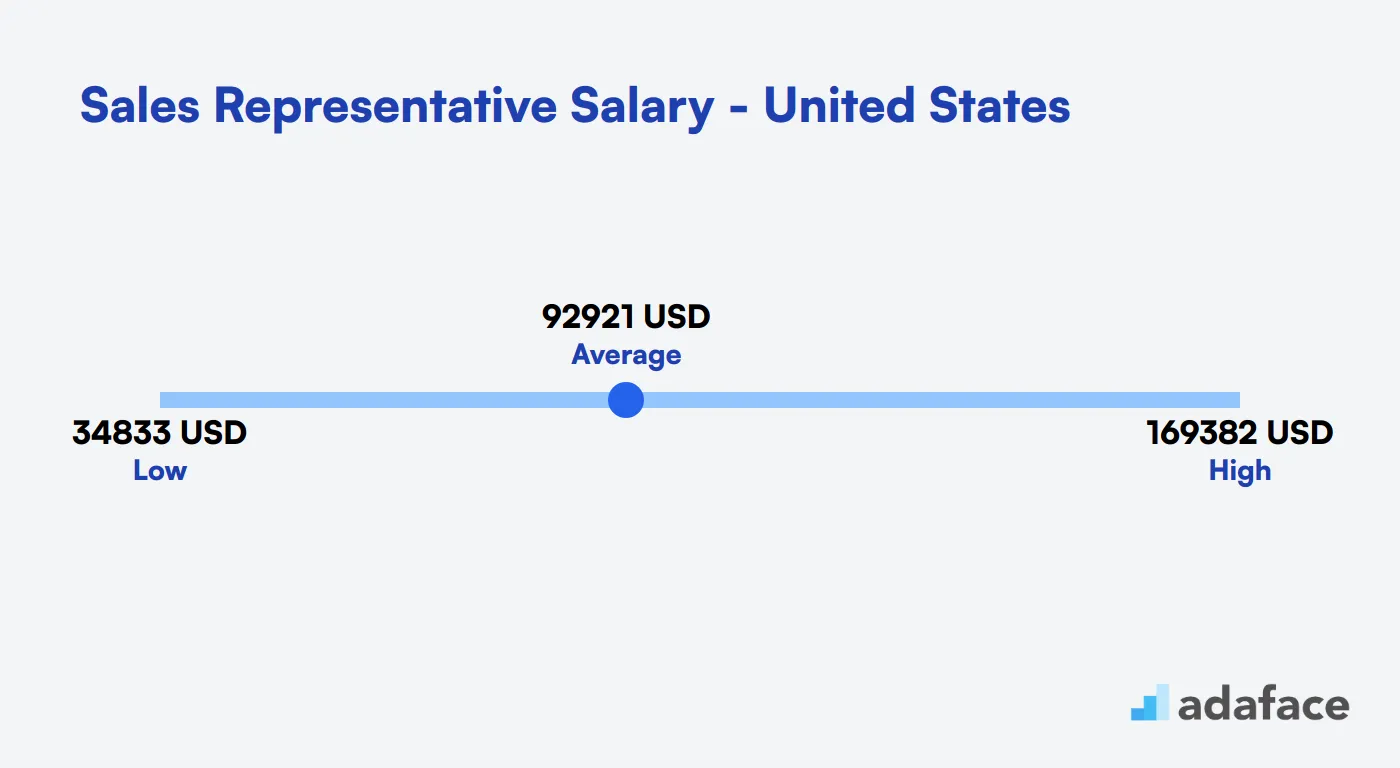 Sales Representative Salary in the United States