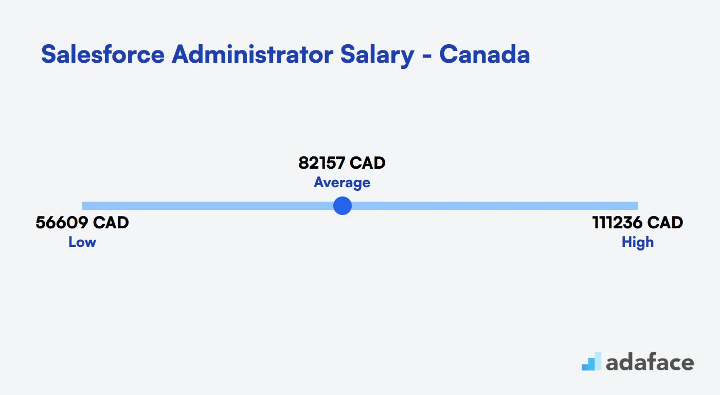 Salesforce Administrator Salary in Canada