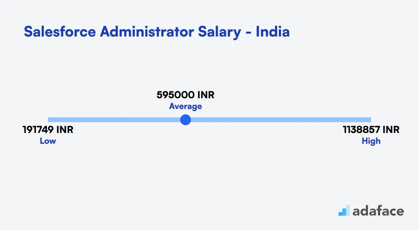 Salesforce Administrator Salary in India