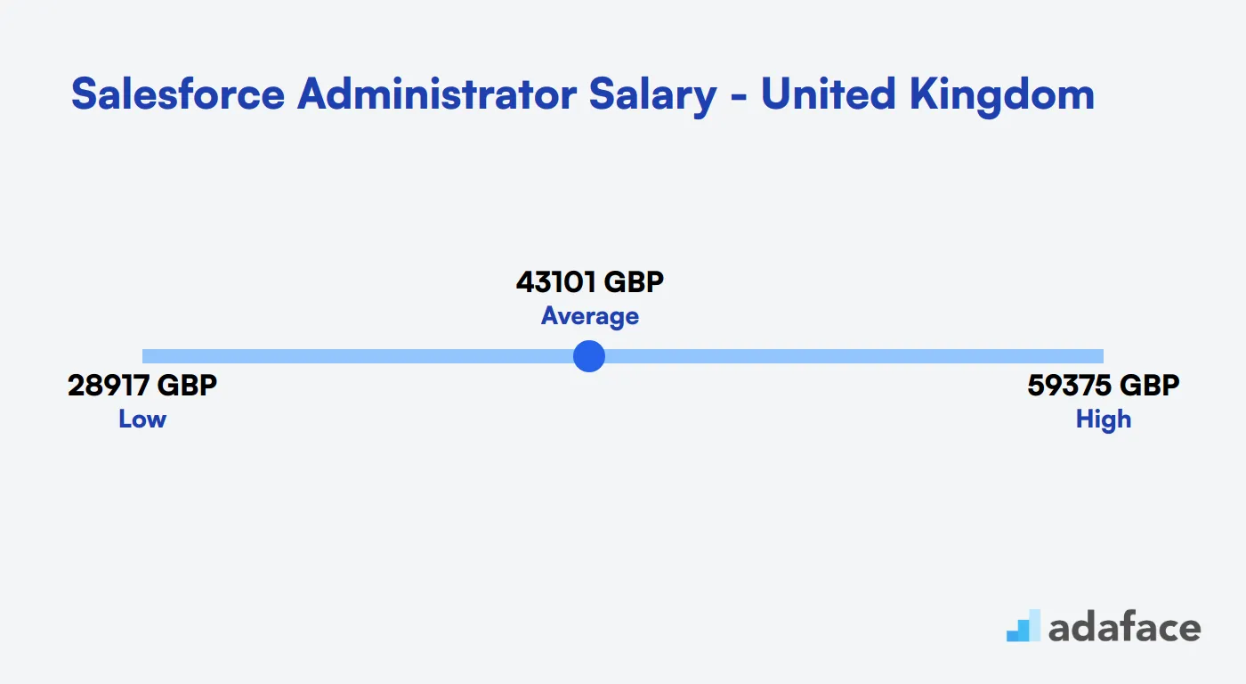 Salesforce Administrator Salary in the United Kingdom