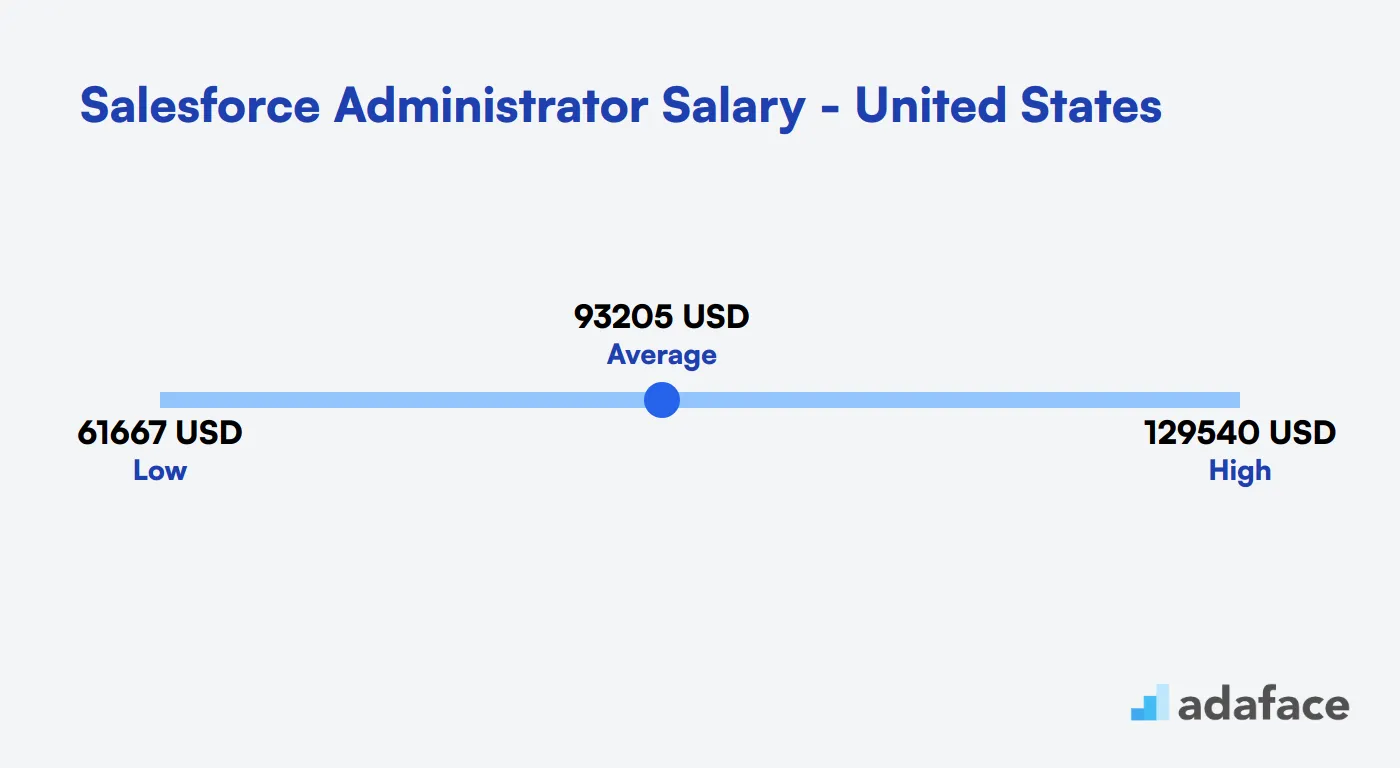 Salesforce Administrator Salary in the United States