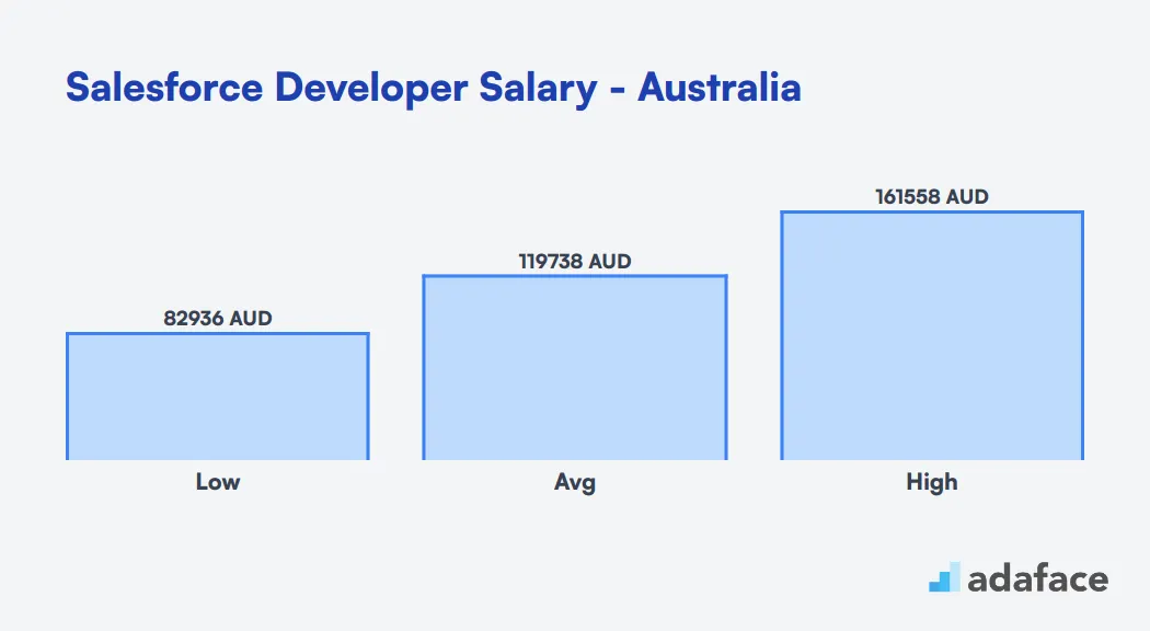 Salesforce Developer Salary in Australia