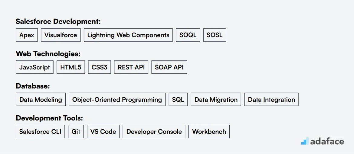 Ideal skills required for Salesforce Developer